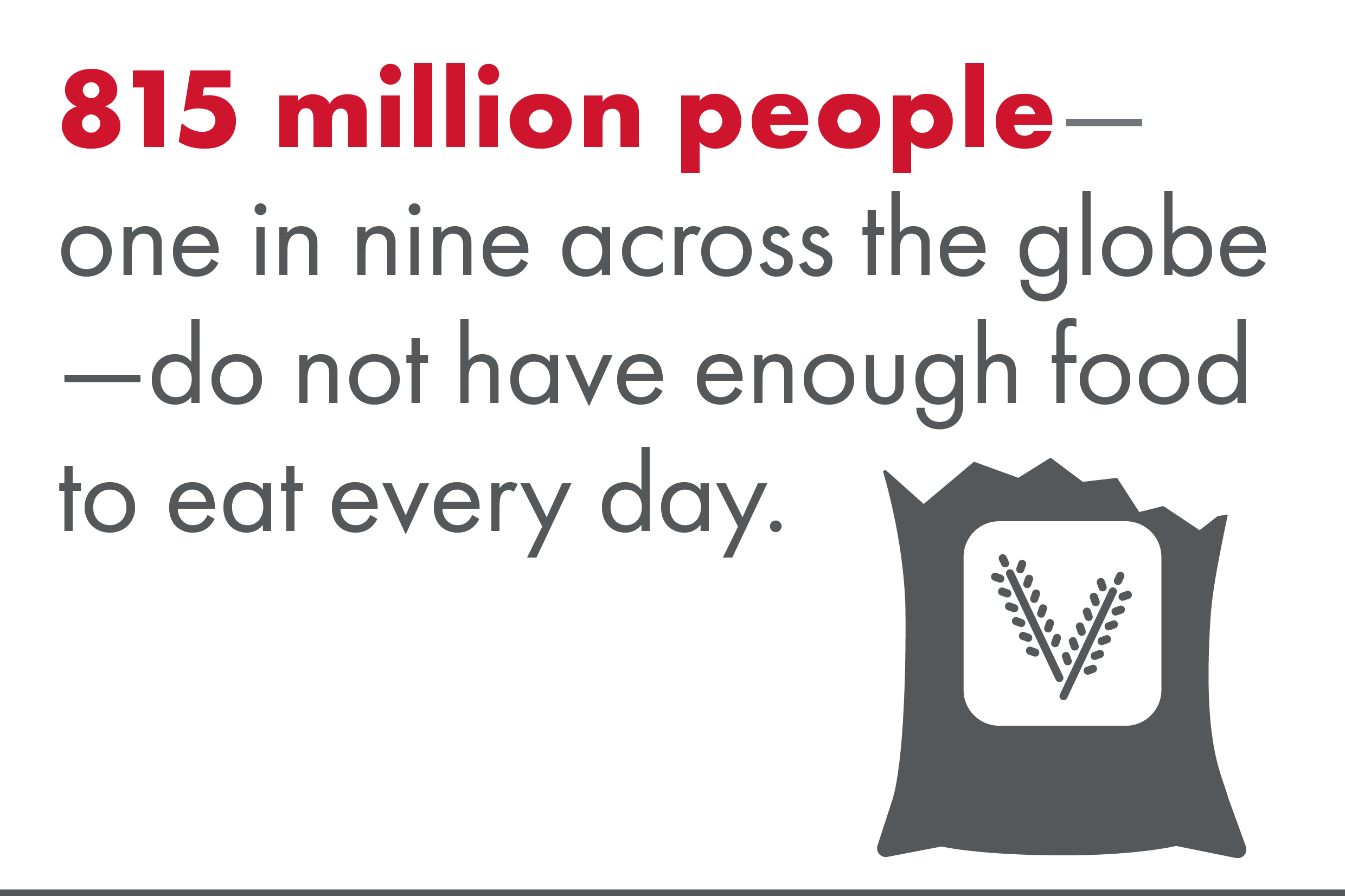 815 million people - one in nine across the globe - do not have enough food to eat every day.